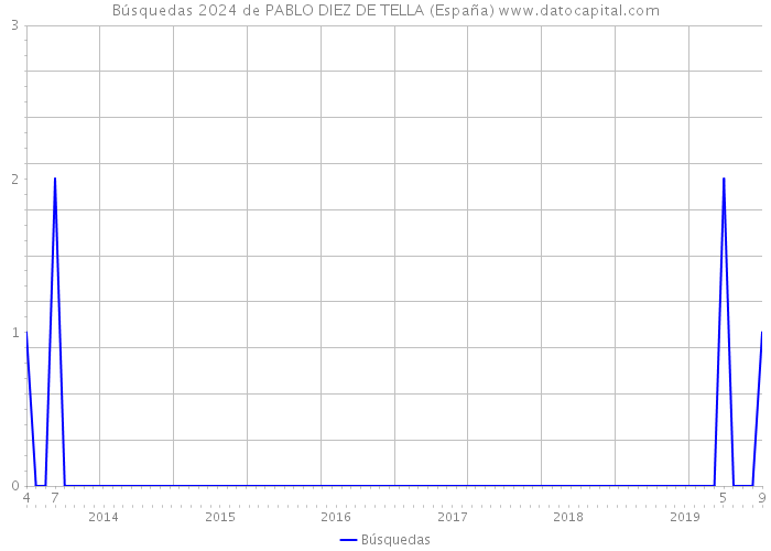 Búsquedas 2024 de PABLO DIEZ DE TELLA (España) 