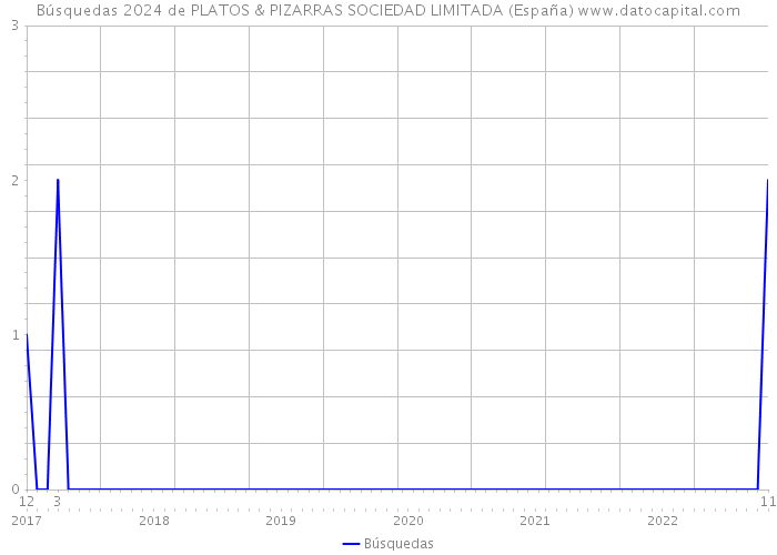 Búsquedas 2024 de PLATOS & PIZARRAS SOCIEDAD LIMITADA (España) 