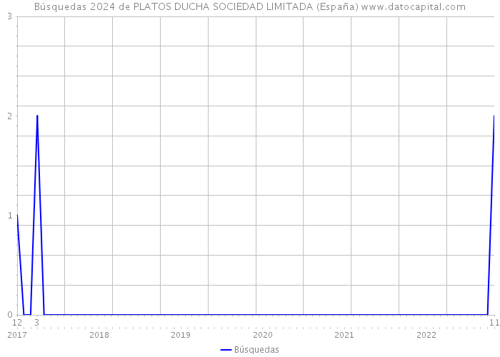 Búsquedas 2024 de PLATOS DUCHA SOCIEDAD LIMITADA (España) 