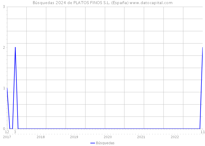 Búsquedas 2024 de PLATOS FINOS S.L. (España) 