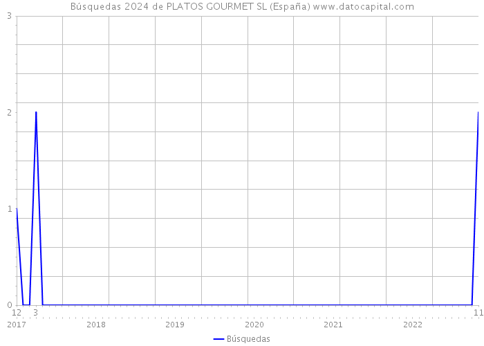 Búsquedas 2024 de PLATOS GOURMET SL (España) 
