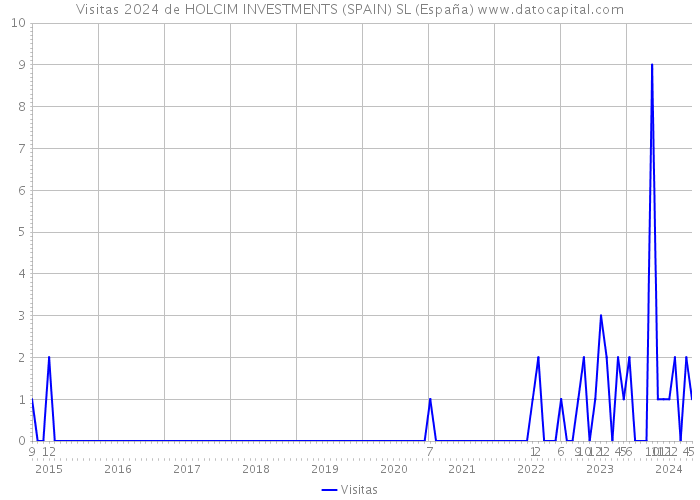 Visitas 2024 de HOLCIM INVESTMENTS (SPAIN) SL (España) 
