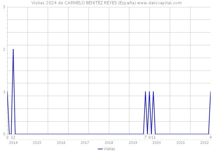 Visitas 2024 de CARMELO BENITEZ REYES (España) 