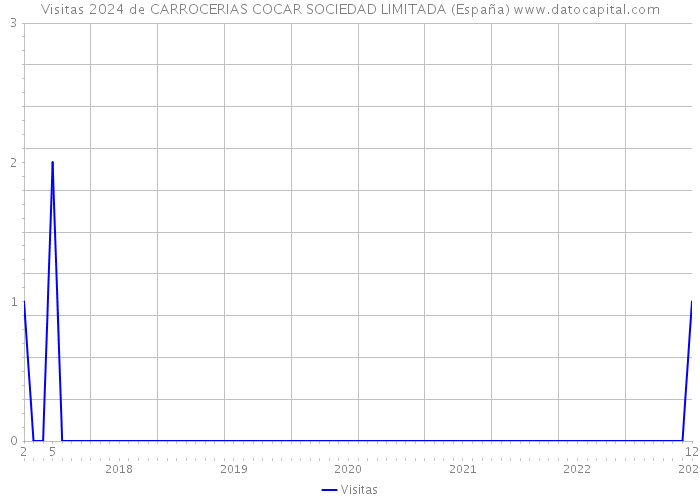 Visitas 2024 de CARROCERIAS COCAR SOCIEDAD LIMITADA (España) 