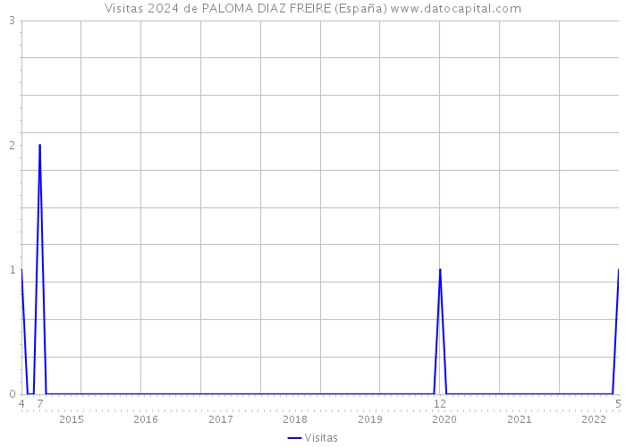 Visitas 2024 de PALOMA DIAZ FREIRE (España) 
