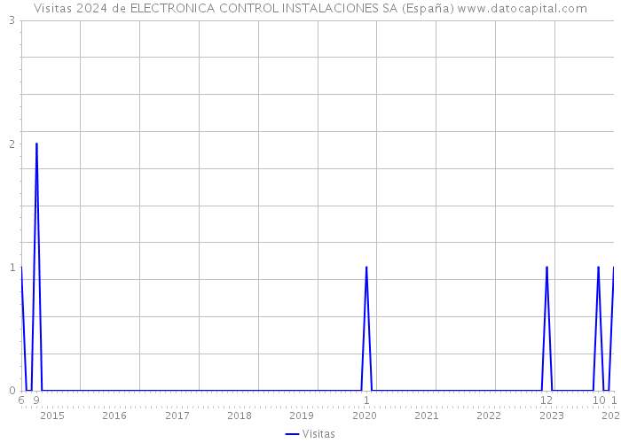 Visitas 2024 de ELECTRONICA CONTROL INSTALACIONES SA (España) 