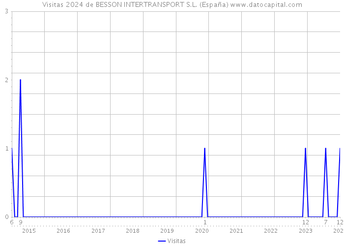 Visitas 2024 de BESSON INTERTRANSPORT S.L. (España) 