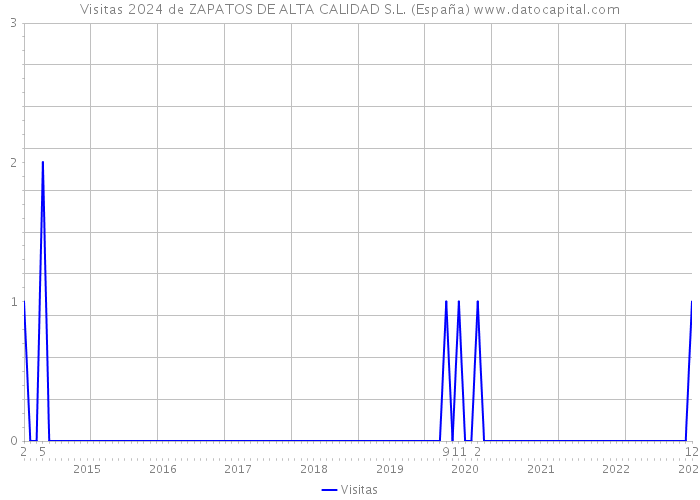 Visitas 2024 de ZAPATOS DE ALTA CALIDAD S.L. (España) 