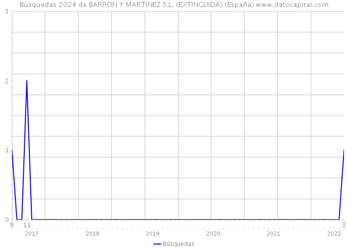 Búsquedas 2024 de BARRON Y MARTINEZ S.L. (EXTINGUIDA) (España) 