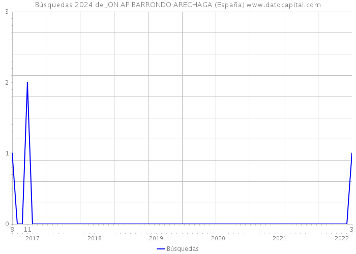 Búsquedas 2024 de JON AP BARRONDO ARECHAGA (España) 