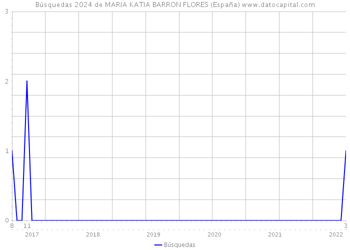 Búsquedas 2024 de MARIA KATIA BARRON FLORES (España) 