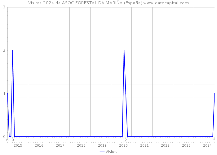 Visitas 2024 de ASOC FORESTAL DA MARIÑA (España) 