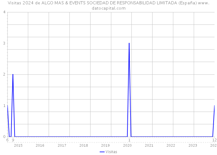 Visitas 2024 de ALGO MAS & EVENTS SOCIEDAD DE RESPONSABILIDAD LIMITADA (España) 