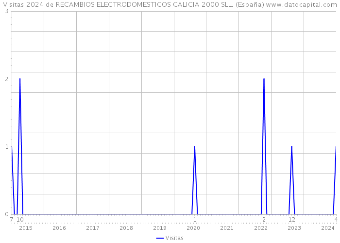 Visitas 2024 de RECAMBIOS ELECTRODOMESTICOS GALICIA 2000 SLL. (España) 