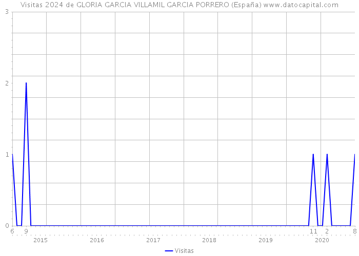 Visitas 2024 de GLORIA GARCIA VILLAMIL GARCIA PORRERO (España) 
