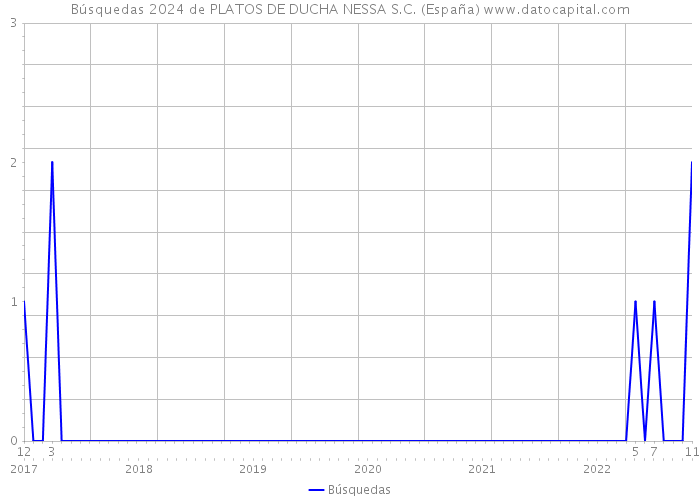 Búsquedas 2024 de PLATOS DE DUCHA NESSA S.C. (España) 