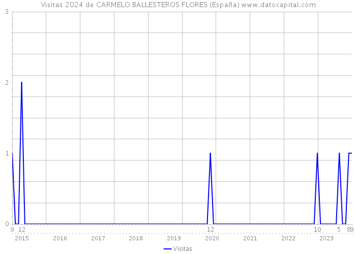 Visitas 2024 de CARMELO BALLESTEROS FLORES (España) 