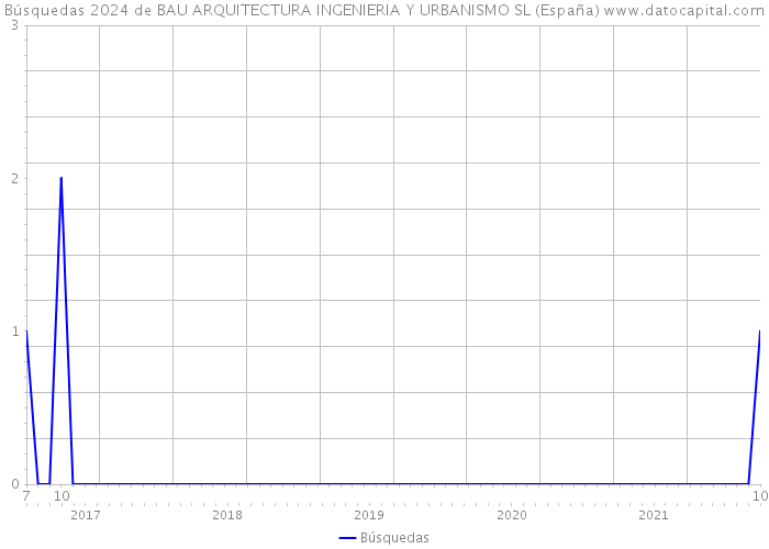 Búsquedas 2024 de BAU ARQUITECTURA INGENIERIA Y URBANISMO SL (España) 