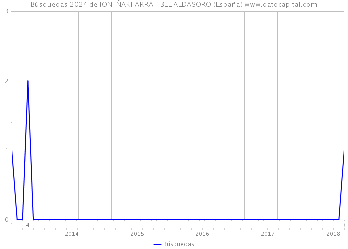 Búsquedas 2024 de ION IÑAKI ARRATIBEL ALDASORO (España) 