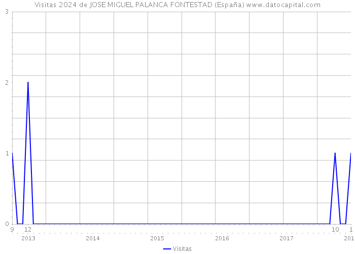 Visitas 2024 de JOSE MIGUEL PALANCA FONTESTAD (España) 