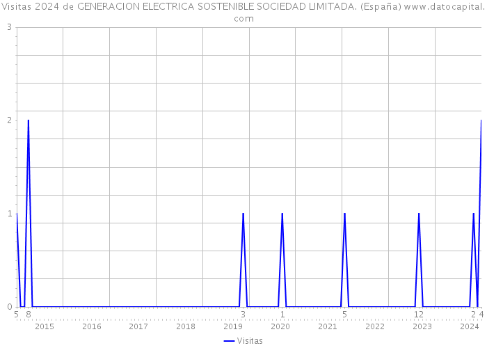 Visitas 2024 de GENERACION ELECTRICA SOSTENIBLE SOCIEDAD LIMITADA. (España) 