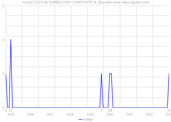 Visitas 2024 de SUPERACION CONSTANTE SL (España) 