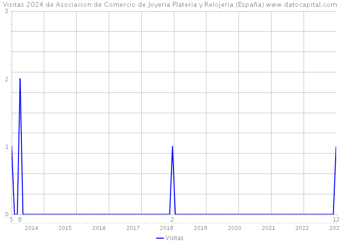 Visitas 2024 de Asociacion de Comercio de Joyeria Plateria y Relojeria (España) 