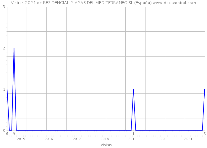 Visitas 2024 de RESIDENCIAL PLAYAS DEL MEDITERRANEO SL (España) 