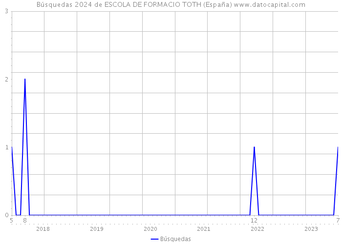 Búsquedas 2024 de ESCOLA DE FORMACIO TOTH (España) 