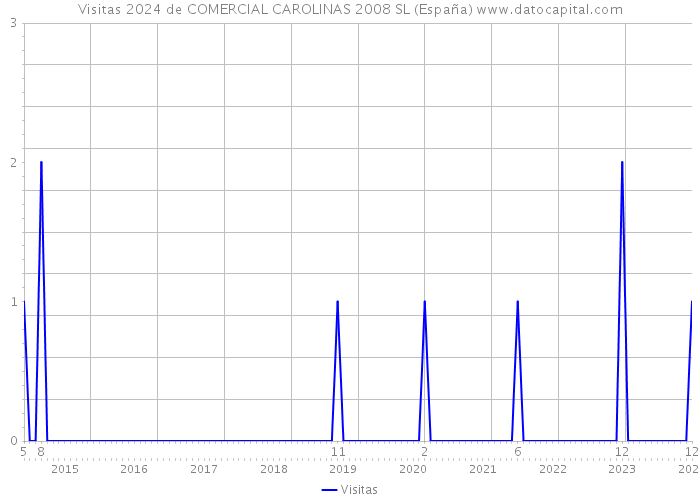 Visitas 2024 de COMERCIAL CAROLINAS 2008 SL (España) 