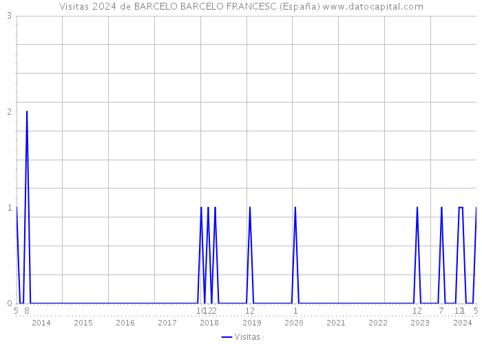 Visitas 2024 de BARCELO BARCELO FRANCESC (España) 