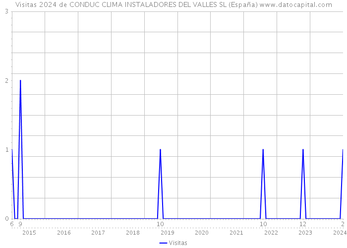 Visitas 2024 de CONDUC CLIMA INSTALADORES DEL VALLES SL (España) 