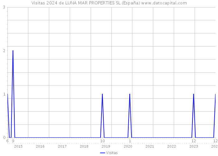Visitas 2024 de LUNA MAR PROPERTIES SL (España) 