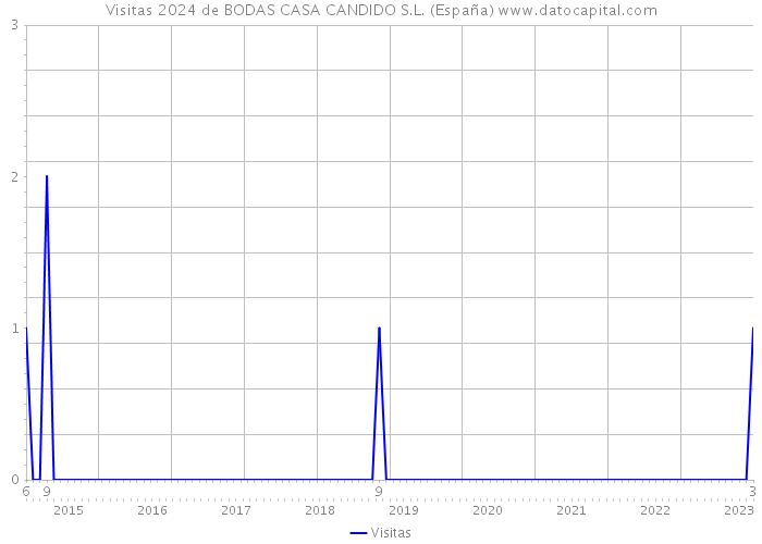 Visitas 2024 de BODAS CASA CANDIDO S.L. (España) 