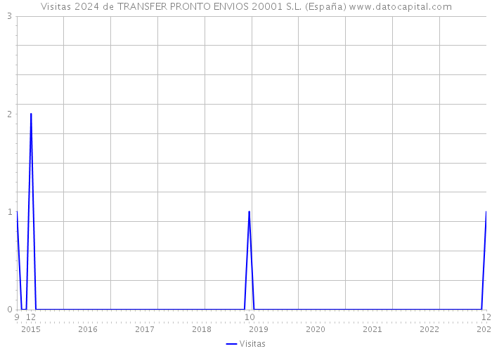 Visitas 2024 de TRANSFER PRONTO ENVIOS 20001 S.L. (España) 