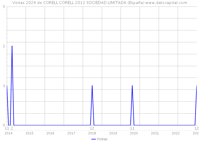 Visitas 2024 de CORELL CORELL 2012 SOCIEDAD LIMITADA (España) 