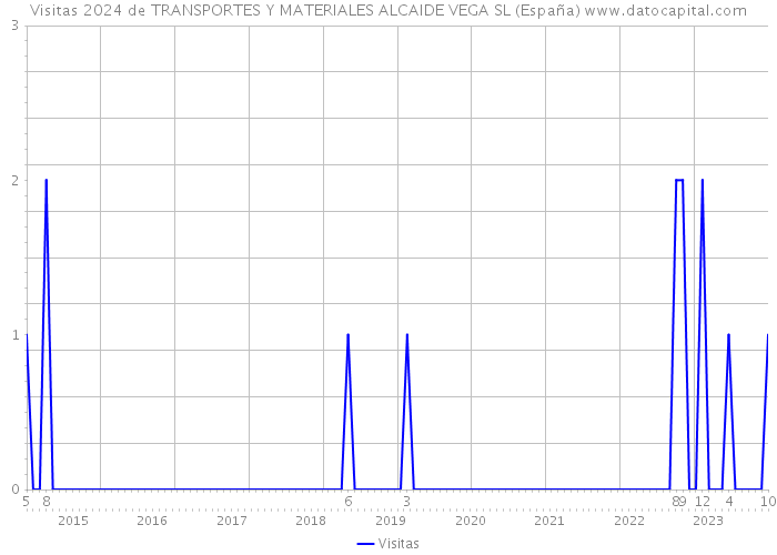 Visitas 2024 de TRANSPORTES Y MATERIALES ALCAIDE VEGA SL (España) 