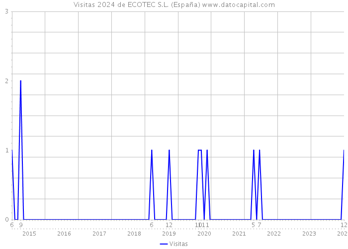 Visitas 2024 de ECOTEC S.L. (España) 