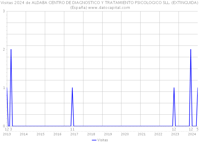 Visitas 2024 de ALDABA CENTRO DE DIAGNOSTICO Y TRATAMIENTO PSICOLOGICO SLL. (EXTINGUIDA) (España) 