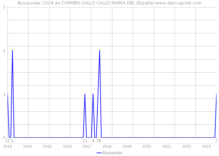 Búsquedas 2024 de CARMEN GALLO GALLO MARIA DEL (España) 