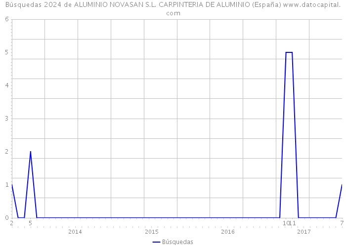 Búsquedas 2024 de ALUMINIO NOVASAN S.L. CARPINTERIA DE ALUMINIO (España) 