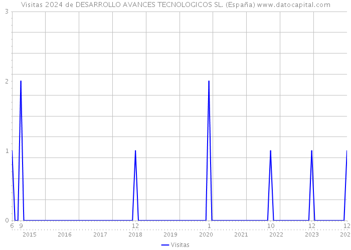Visitas 2024 de DESARROLLO AVANCES TECNOLOGICOS SL. (España) 
