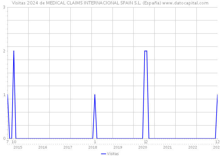 Visitas 2024 de MEDICAL CLAIMS INTERNACIONAL SPAIN S.L. (España) 