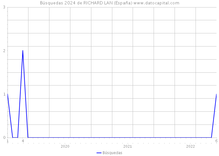 Búsquedas 2024 de RICHARD LAN (España) 