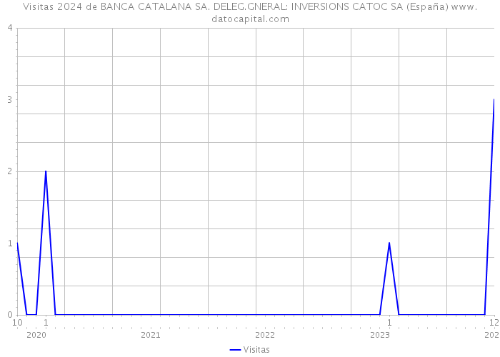 Visitas 2024 de BANCA CATALANA SA. DELEG.GNERAL: INVERSIONS CATOC SA (España) 