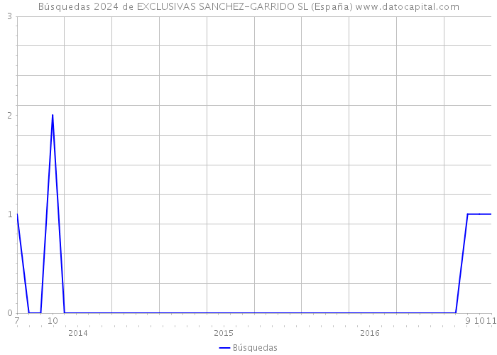 Búsquedas 2024 de EXCLUSIVAS SANCHEZ-GARRIDO SL (España) 