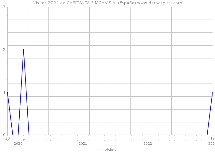 Visitas 2024 de CAPITALZA SIMCAV S.A. (España) 