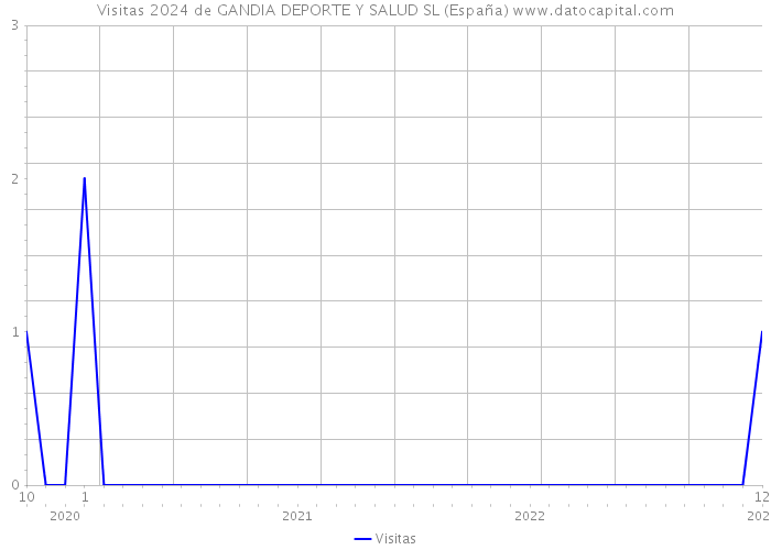 Visitas 2024 de GANDIA DEPORTE Y SALUD SL (España) 