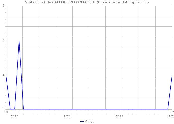 Visitas 2024 de GAPEMUR REFORMAS SLL. (España) 