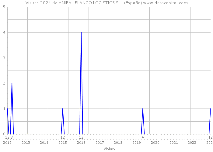 Visitas 2024 de ANIBAL BLANCO LOGISTICS S.L. (España) 
